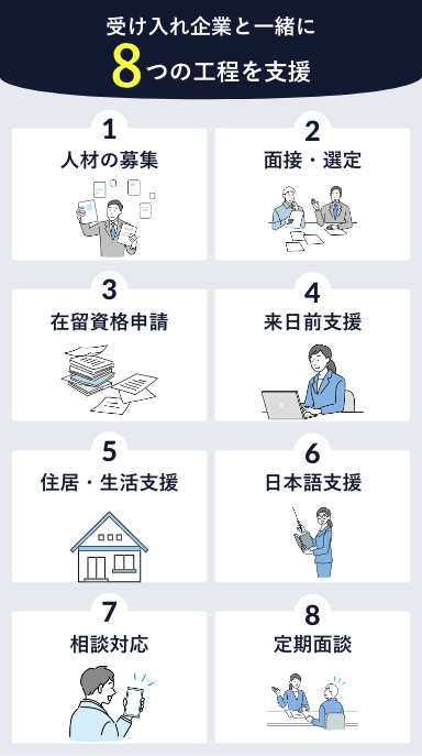 受け入れ企業と一緒に8つの工程を支援！①人材の募集②面接・選定③在留資格申請④来日前支援⑤住居・生活支援⑥日本語支援⑦相談対応⑧定期面談