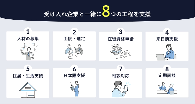 受け入れ企業と一緒に8つの工程を支援!①人材の募集②面接・選定③在留資格申請④来日前支援⑤住居・生活支援⑥日本語支援⑦相談対応⑧定期面談