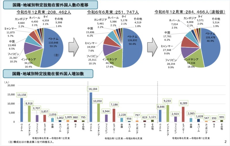 国籍・特定技能在留外国人数の推移
